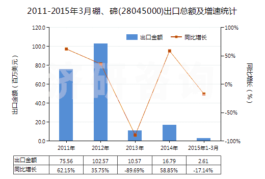 2011-2015年3月硼、碲(28045000)出口總額及增速統(tǒng)計(jì)